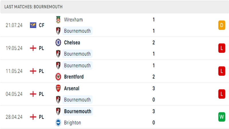 Thành tích thi đấu của câu lạc bộ Bournemouth trong 5 trận đấu gần nhất