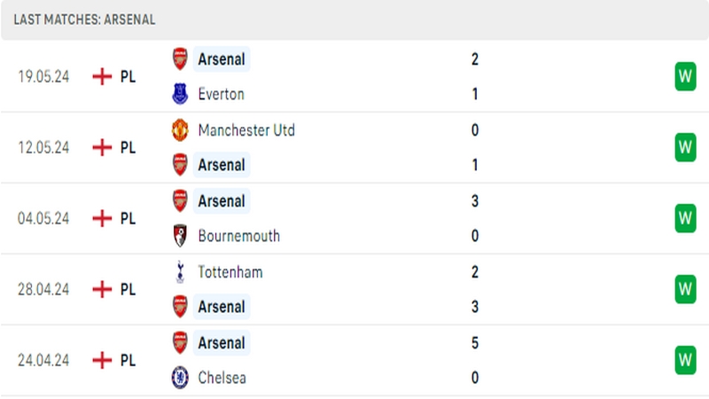 Thành tích thi đấu của câu lạc bộ Arsenal trong 5 trận đấu gần nhất