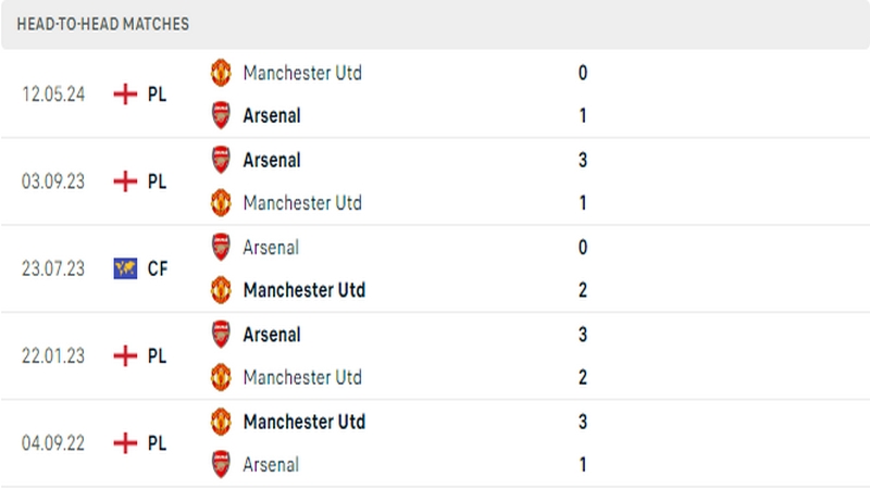 Lịch sử đối đầu giữa 2 câu lạc bộ Arsenal vs Man United