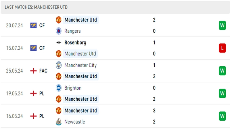 Thành tích thi đấu của câu lạc bộ Man United trong 5 trận đấu gần nhất