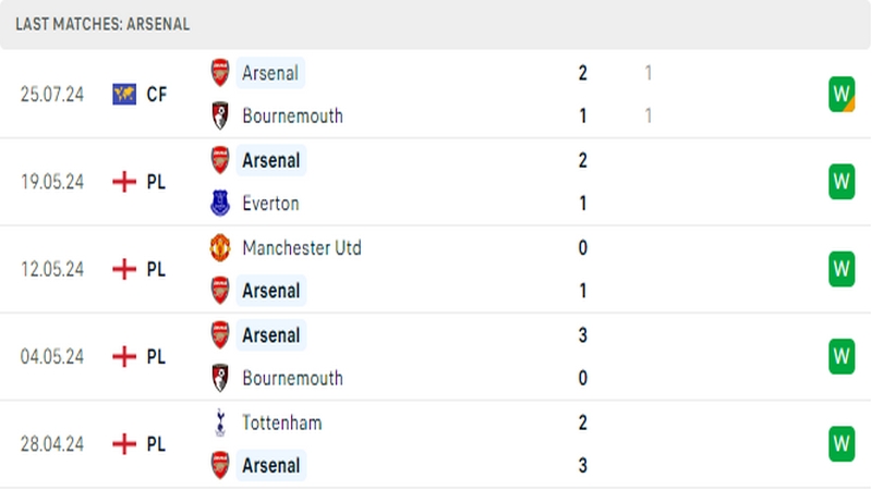 Thành tích thi đấu của câu lạc bộ Arsenal trong 5 trận đấu gần nhất