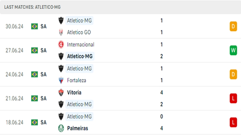 Thành tích thi đấu của câu lạc bộ Atletico Mineiro trong 5 trận đấu gần nhất