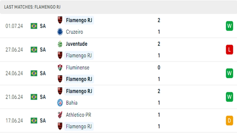 Thành tích thi đấu của câu lạc bộ Flamengo trong 5 trận đấu gần nhất