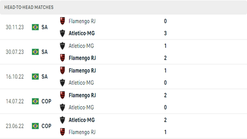 Lịch sử đối đầu giữa 2 câu lạc bộ Atletico Mineiro vs Flamengo