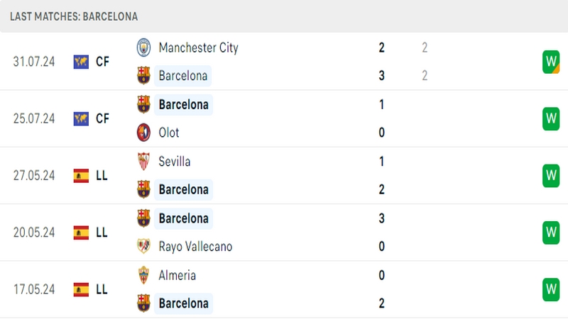 Thành tích thi đấu của câu lạc bộ Barcelona trong những trận đấu gần nhất