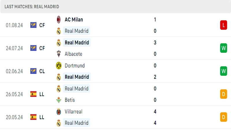 Thành tích thi đấu của câu lạc bộ Real Madrid trong những trận đấu gần nhất