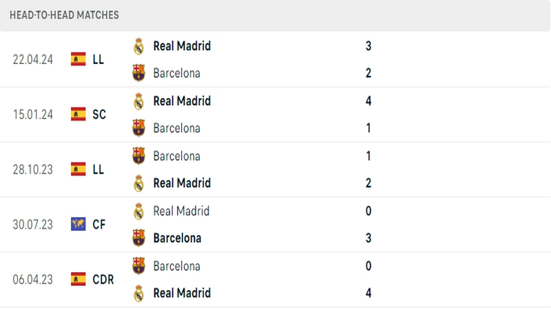 Lịch sử đối đầu gần đây giữa 2 câu lạc bộ Barcelona vs Real Madrid
