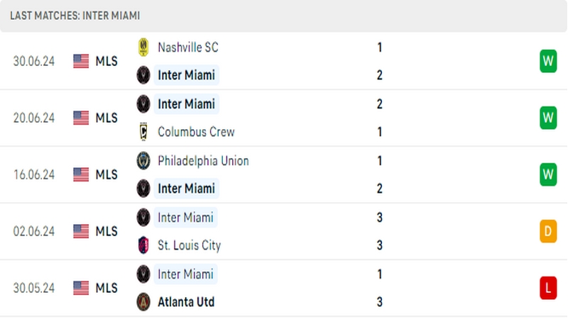Thành tích thi đấu của câu lạc bộ Inter Miami trong 5 trận đấu gần nhất