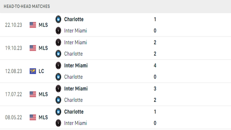 Lịch sử đối đầu giữa 2 câu lạc bộ Charlotte vs Inter Miami