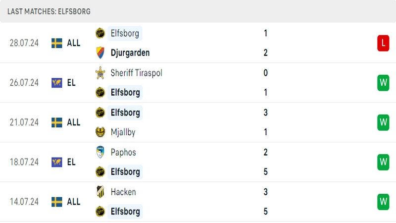 Thành tích thi đấu của câu lạc bộ Elfsborg trong những trận đấu gần nhất Thành tích thi đấu của câu lạc bộ Elfsborg trong những trận đấu gần nhất