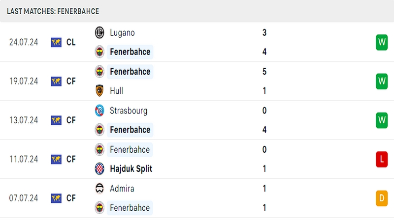Thành tích thi đấu của câu lạc bộ Fenerbahce trong những trận đấu gần nhất Thành tích thi đấu của câu lạc bộ Fenerbahce trong những trận đấu gần nhất