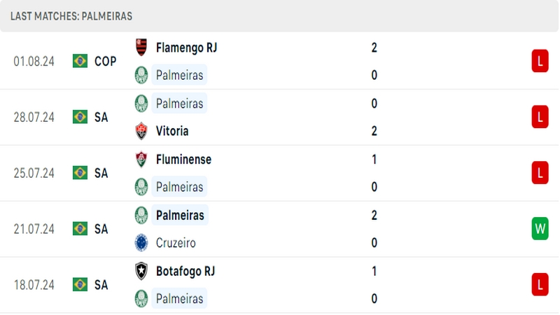 Thành tích thi đấu của câu lạc bộ Palmeiras trong những trận đấu gần nhất