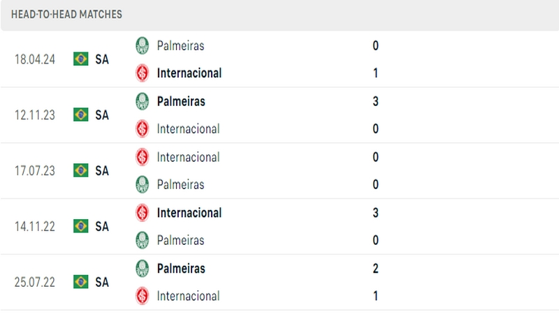 Lịch sử đối đầu gần đây giữa 2 câu lạc bộ Internacional vs Palmeiras