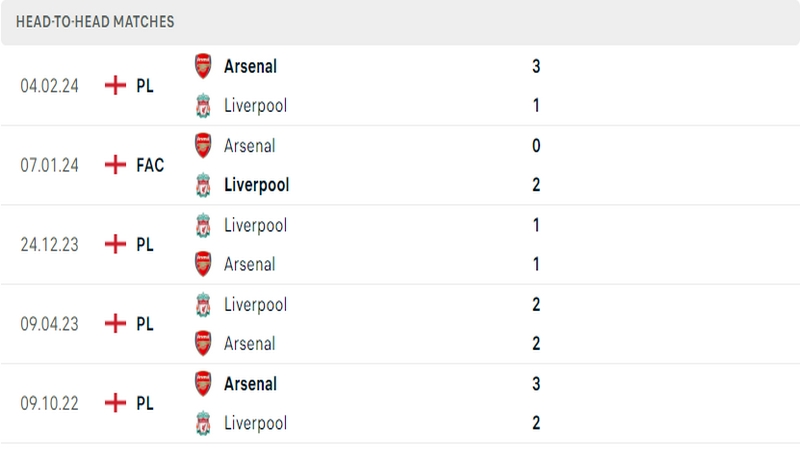 Lịch sử đối đầu gần đây giữa 2 câu lạc bộ Liverpool vs Arsenal