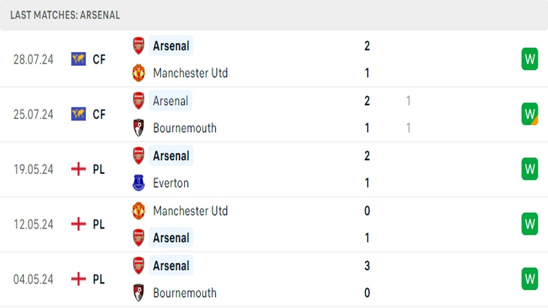 Thành tích thi đấu của câu lạc bộ Arsenal trong những trận đấu gần nhất
