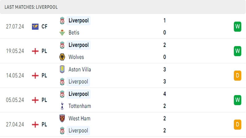 Thành tích thi đấu của câu lạc bộ Liverpool trong những trận đấu gần nhất