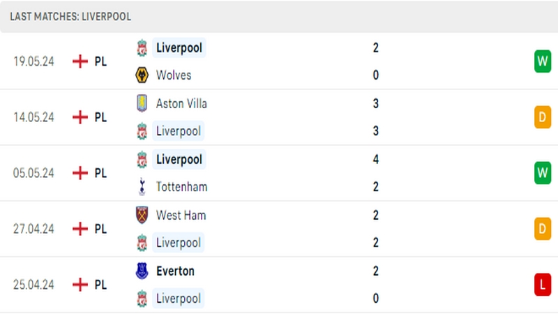 Thành tích thi đấu của câu lạc bộ Liverpool trong 5 trận đấu gần nhất