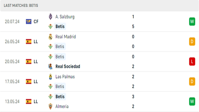 Thành tích thi đấu của câu lạc bộ Real Betis trong 5 trận đấu gần nhất