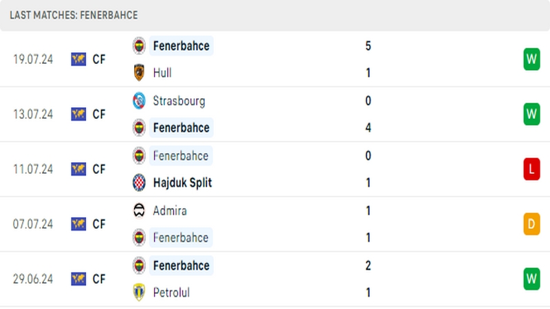 Thành tích thi đấu của câu lạc bộ Fenerbahce trong 5 trận đấu gần nhất