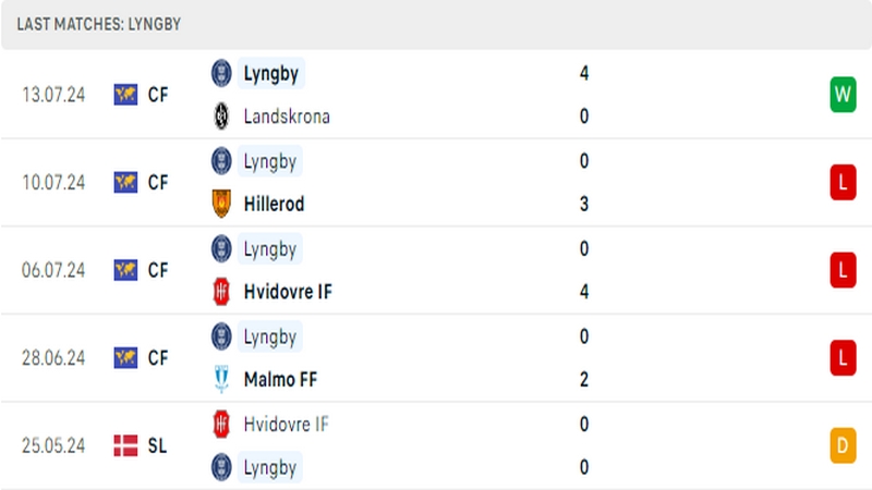 Thành tích thi đấu của câu lạc bộ Lyngby trong 5 trận đấu gần nhất