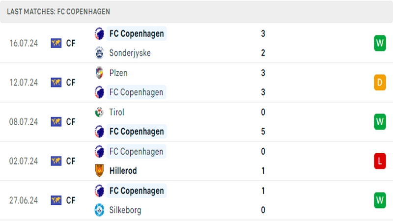 Thành tích thi đấu của câu lạc bộ Copenhagen trong 5 trận đấu gần nhất