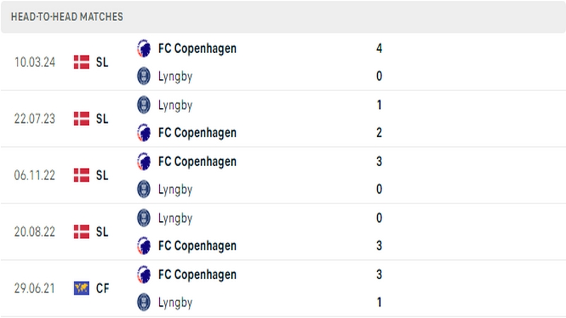 Lịch sử đối đầu giữa 2 câu lạc bộ Lyngby vs Copenhagen