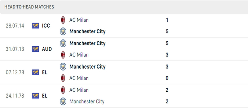 Lịch sử đối đầu giữa 2 câu lạc bộ Man City vs AC Milan