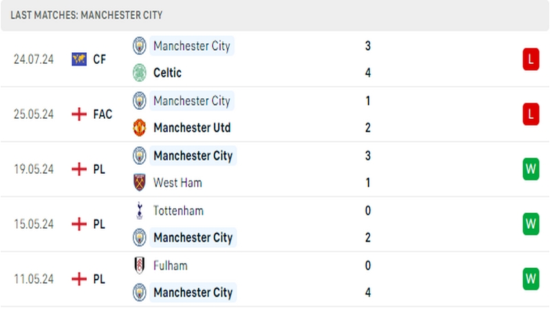 Thành tích thi đấu của câu lạc bộ Man City trong 5 trận đấu gần nhất