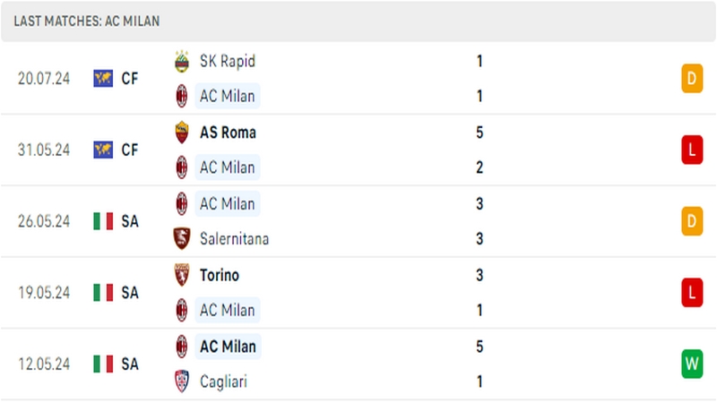 Thành tích thi đấu của câu lạc bộ AC Milan trong 5 trận đấu gần nhất