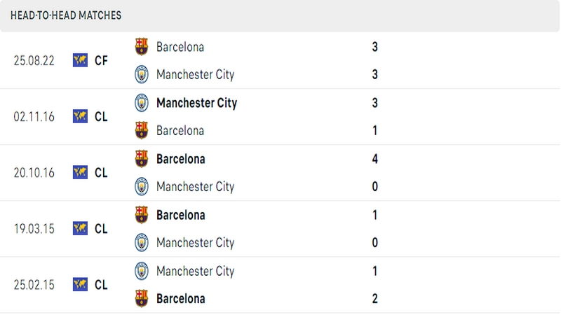Lịch sử đối đầu gần đây giữa 2 câu lạc bộ Man City vs Barcelona