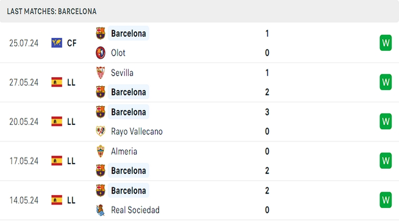 Thành tích thi đấu của câu lạc bộ Barcelona trong những trận đấu gần nhất