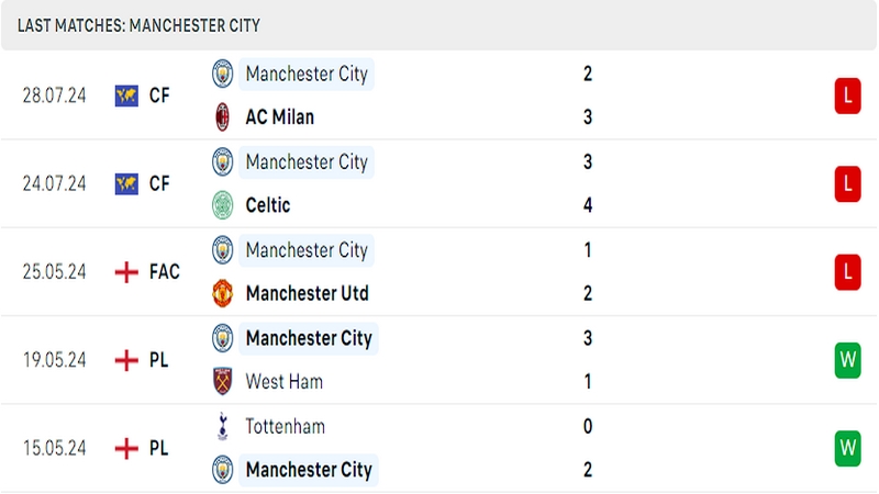 Thành tích thi đấu của câu lạc bộ Man City trong những trận đấu gần nhất