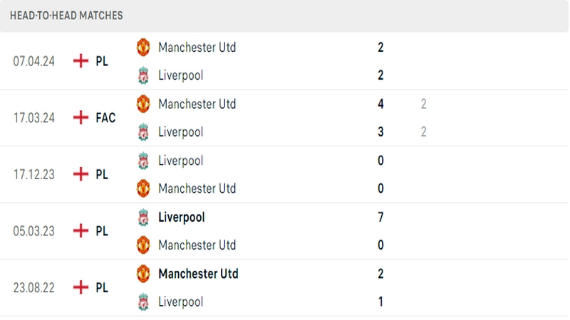 Lịch sử đối đầu gần đây giữa 2 câu lạc bộ Man United vs Liverpool