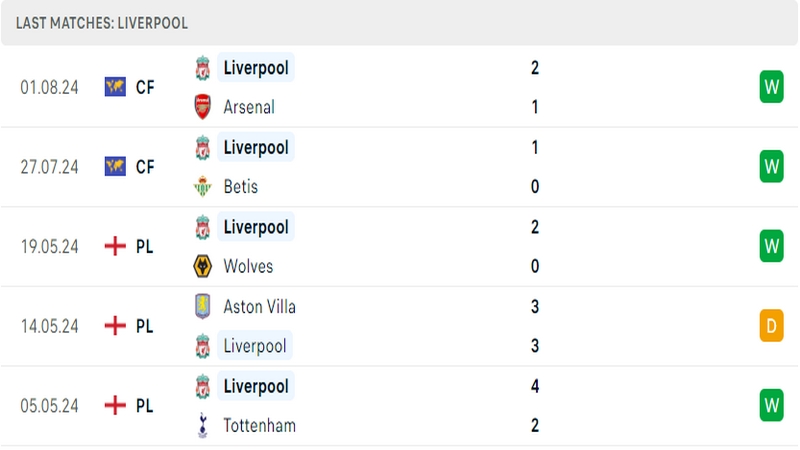 Thành tích thi đấu của câu lạc bộ Liverpool trong những trận đấu gần nhất
