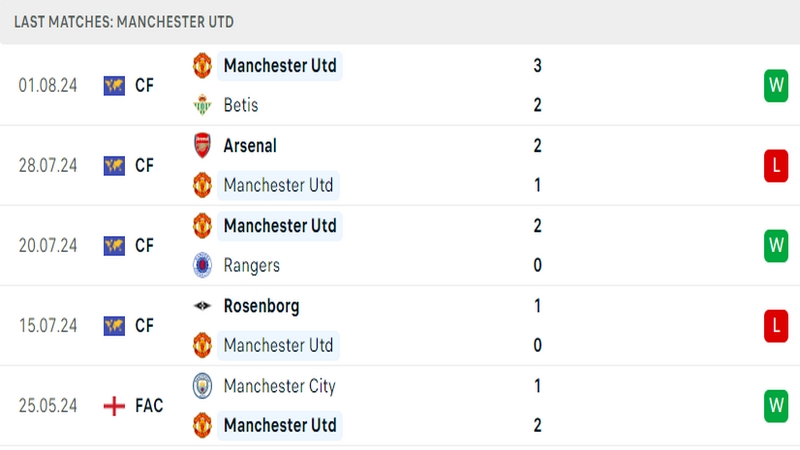 Thành tích thi đấu của câu lạc bộ Man United trong những trận đấu gần nhất