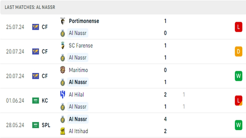 Thành tích thi đấu của câu lạc bộ Al Nassr trong 5 trận đấu gần nhất Thành tích thi đấu của câu lạc bộ Al Nassr trong 5 trận đấu gần nhất