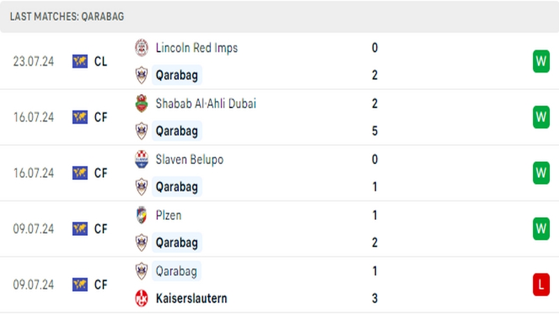Thành tích thi đấu của câu lạc bộ Qarabag trong những trận đấu gần nhất Thành tích thi đấu của câu lạc bộ Qarabag trong những trận đấu gần nhất
