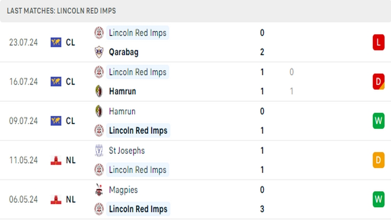 Thành tích thi đấu của câu lạc bộ Lincoln Red Imps trong những trận đấu gần nhất Thành tích thi đấu của câu lạc bộ Lincoln Red Imps trong những trận đấu gần nhất