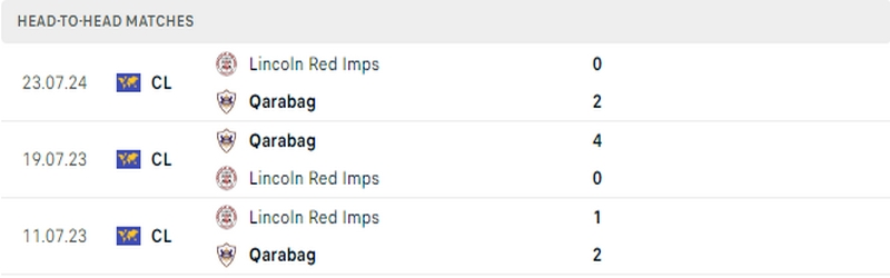 Lịch sử đối đầu giữa 2 câu lạc bộ Qarabag vs Lincoln Red Imps Lịch sử đối đầu giữa 2 câu lạc bộ Qarabag vs Lincoln Red Imps