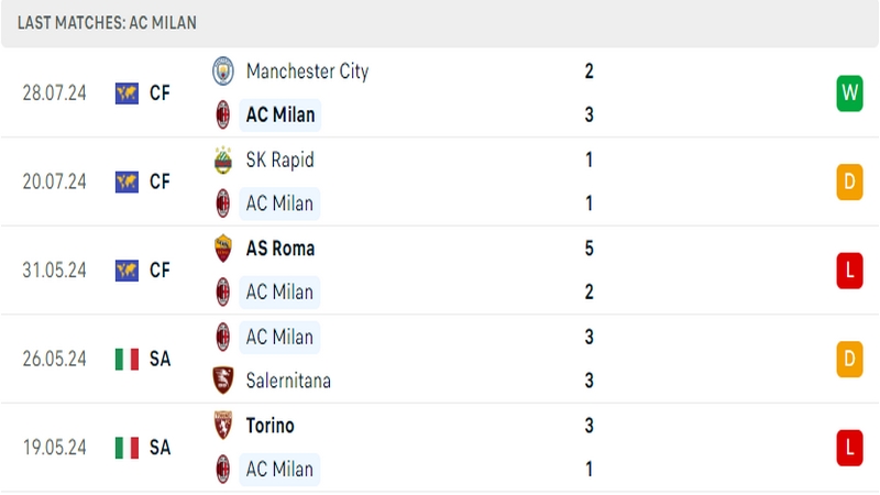 Thành tích thi đấu của câu lạc bộ AC Milan trong những trận đấu gần nhất Thành tích thi đấu của câu lạc bộ AC Milan trong những trận đấu gần nhất