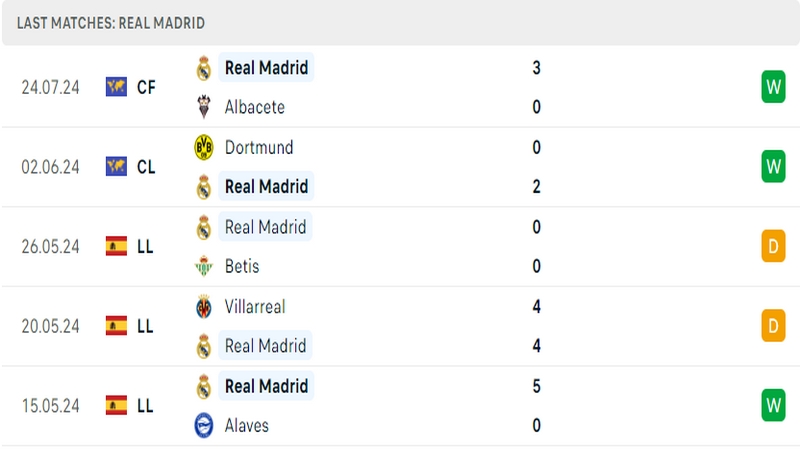 Thành tích thi đấu của câu lạc bộ Real Madrid trong những trận đấu gần nhất Thành tích thi đấu của câu lạc bộ Real Madrid trong những trận đấu gần nhất