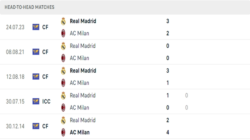 Lịch sử đối đầu gần đây giữa 2 câu lạc bộ Real Madrid vs AC Milan Lịch sử đối đầu gần đây giữa 2 câu lạc bộ Real Madrid vs AC Milan