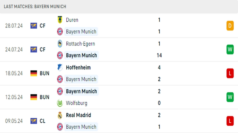 Thành tích thi đấu của câu lạc bộ Bayern trong những trận đấu gần nhất Thành tích thi đấu của câu lạc bộ Bayern trong những trận đấu gần nhất