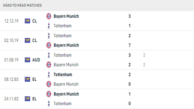 Lịch sử đối đầu gần đây giữa 2 câu lạc bộ Tottenham vs Bayern Lịch sử đối đầu gần đây giữa 2 câu lạc bộ Tottenham vs Bayern