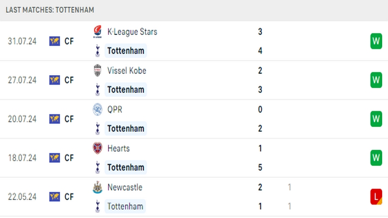 Thành tích thi đấu của câu lạc bộ Tottenham trong những trận đấu gần nhất Thành tích thi đấu của câu lạc bộ Tottenham trong những trận đấu gần nhất