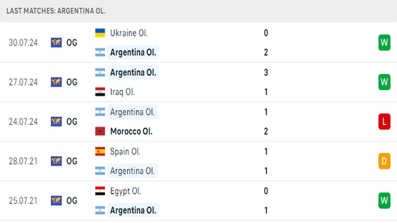Thành tích thi đấu của đội tuyển U23 Argentina trong những trận đấu gần nhất