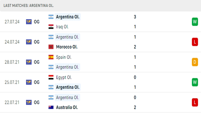 Thành tích thi đấu của đội tuyển U23 Argentina trong những trận đấu gần nhất Thành tích thi đấu của đội tuyển U23 Argentina trong những trận đấu gần nhất