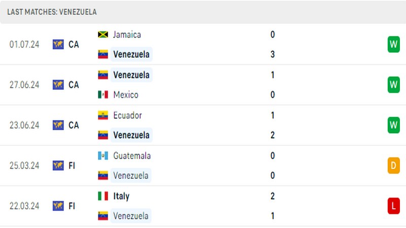 Thành tích thi đấu của đội tuyển Venezuela trong 5 trận đấu gần nhất