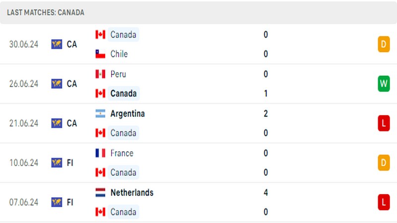 Thành tích thi đấu của đội tuyển Canada trong 5 trận đấu gần nhất