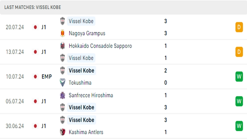 Thành tích thi đấu của câu lạc bộ Vissel Kobe trong 5 trận đấu gần nhất